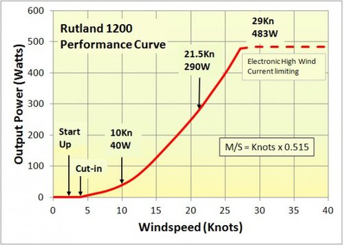 rutland-1200-performance-curve-knots-yellow-background-570x406-4a1d525ce73475984aed236f79dd4a42jpg